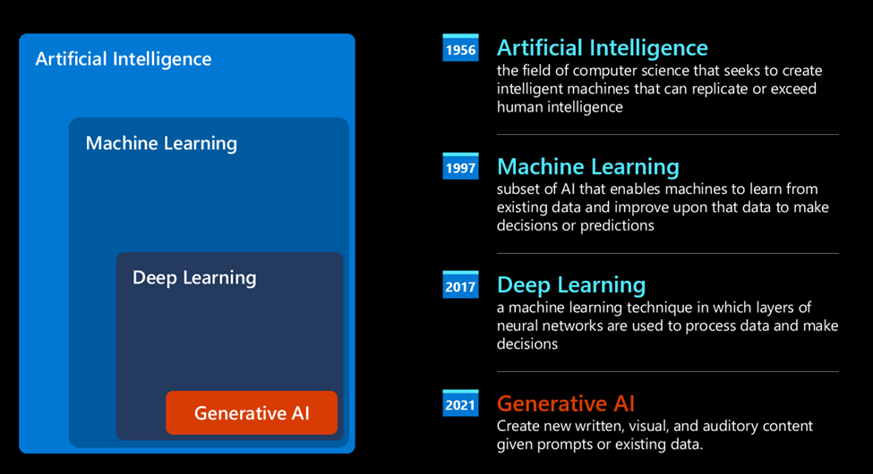 AI、ML、DL 和生成式 AI