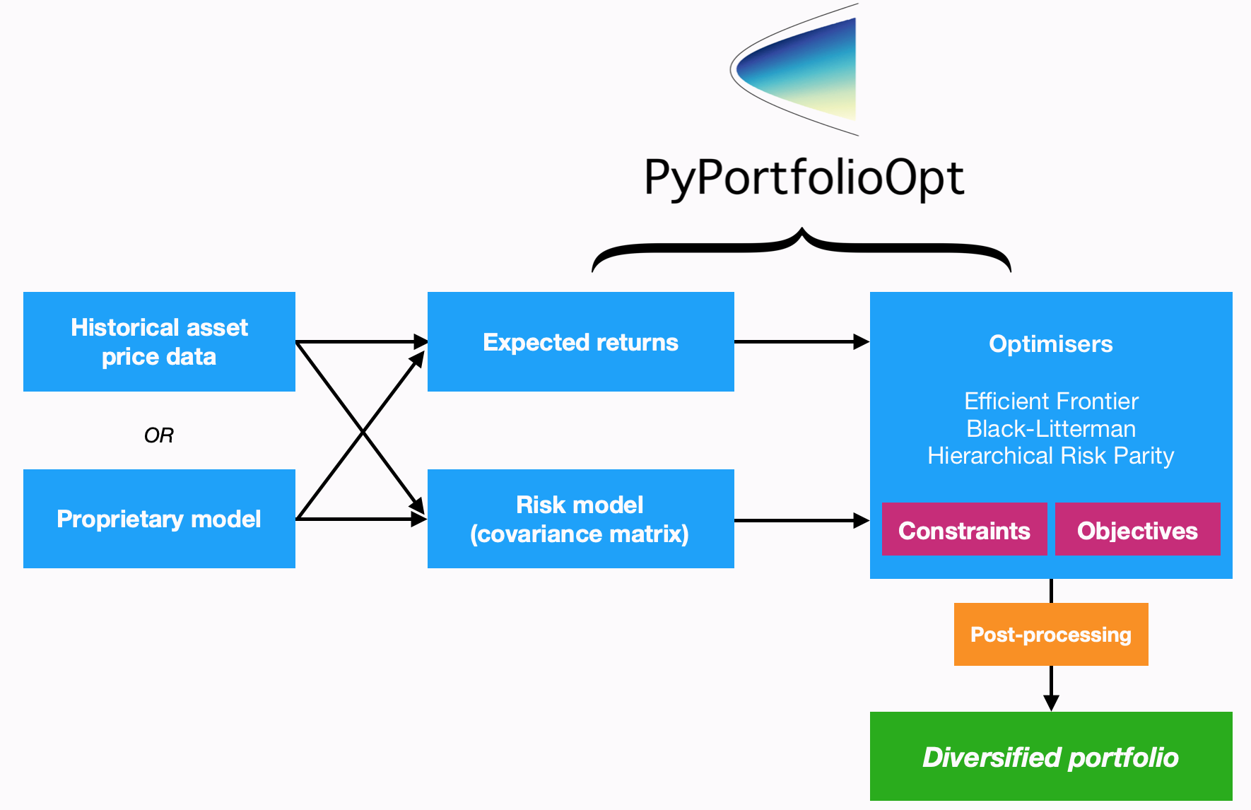 PyPortfolioOpt库的概念流程图