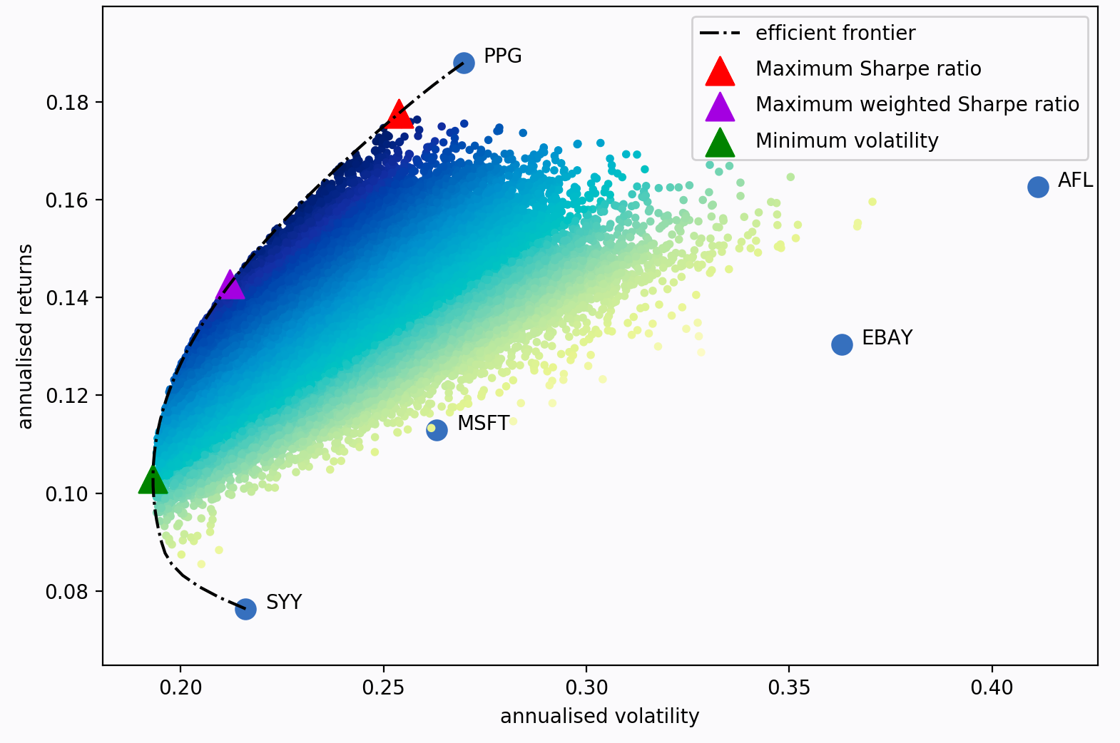 risk-return characteristics of possible portfolios