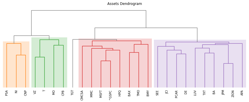 _images/Assets_Dendrogram.png